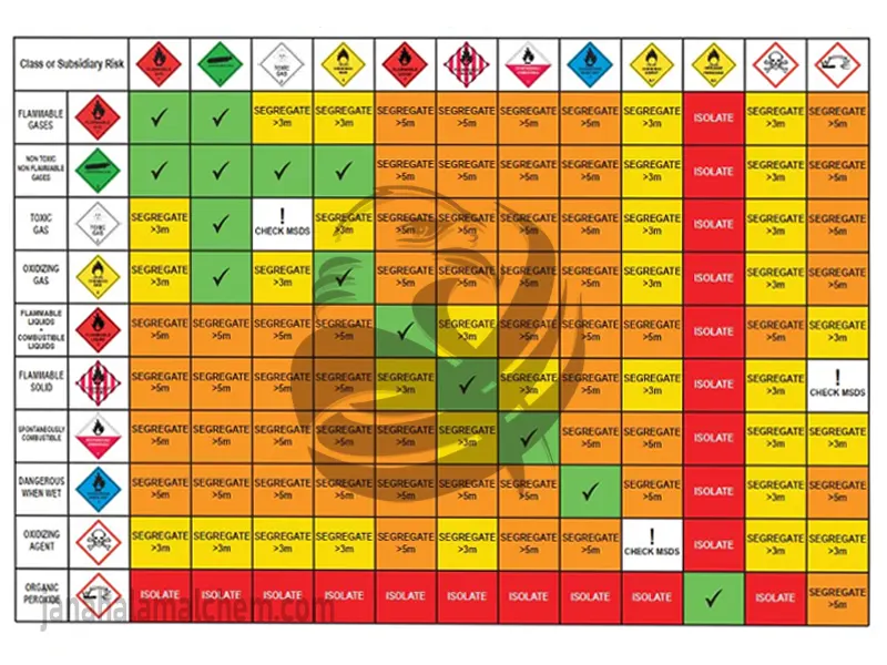 UAE suppliers of basic industrial chemicals